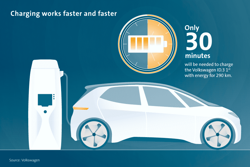 VW - Αυτονομία 290 χιλιομέτρων με φόρτιση μόλις 30΄