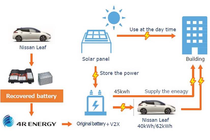 Nissan και η 4R Energy σχέδιο ενέργειας
