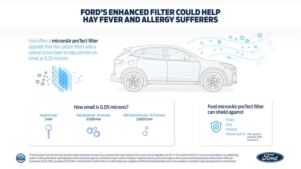 Φίλτρο αέρα της Ford που μειώνει τη μετάδοση μικροβίων