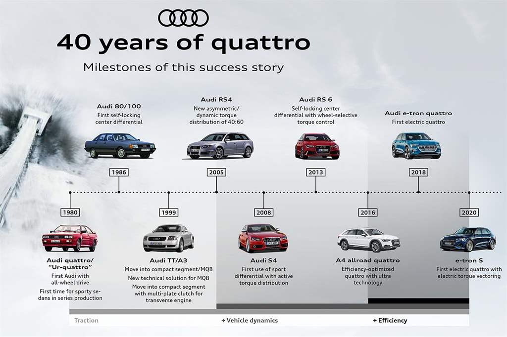 Audi Quattro -  40 χρόνια με 40 αριθμούς