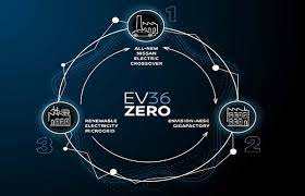 Η Nissan αποκαλύπτει το EV36Zero 