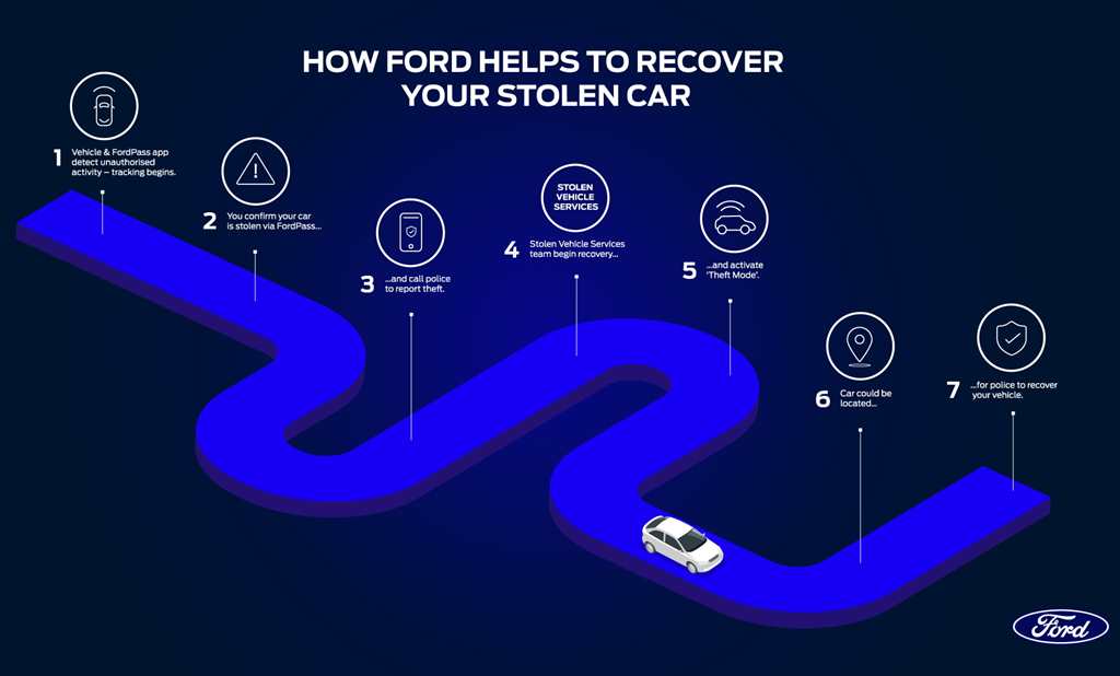 Η Ford βοηθά τα θύματα κλοπής να ανακτήσουν το όχημά τους 