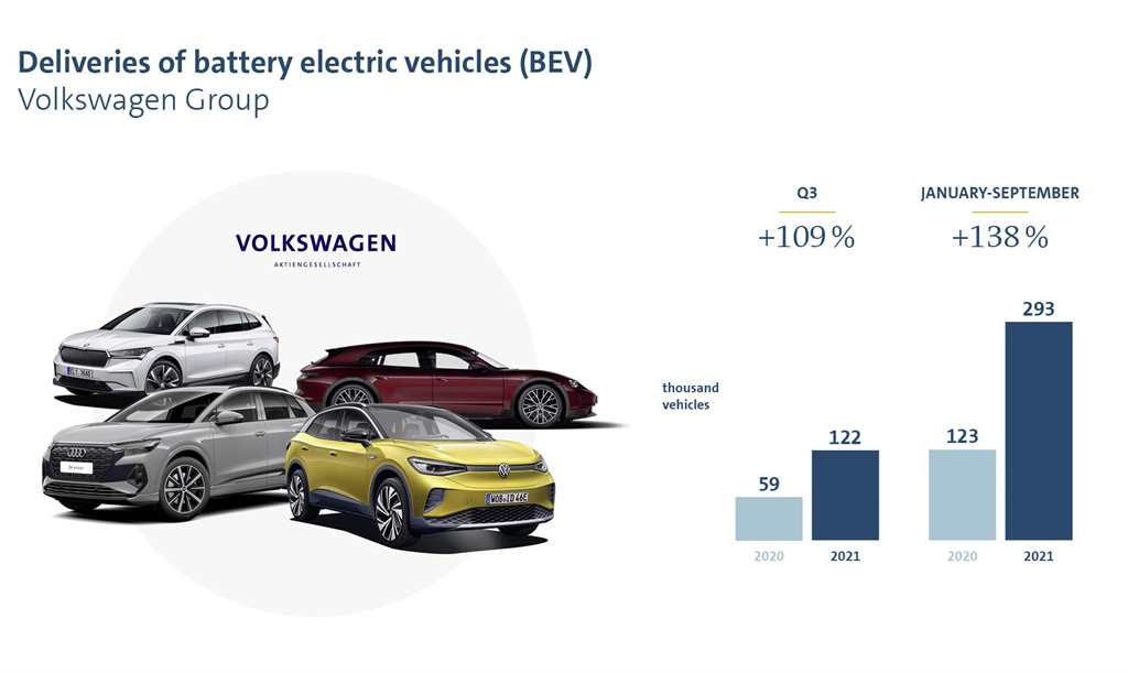 Το Volkswagen Group