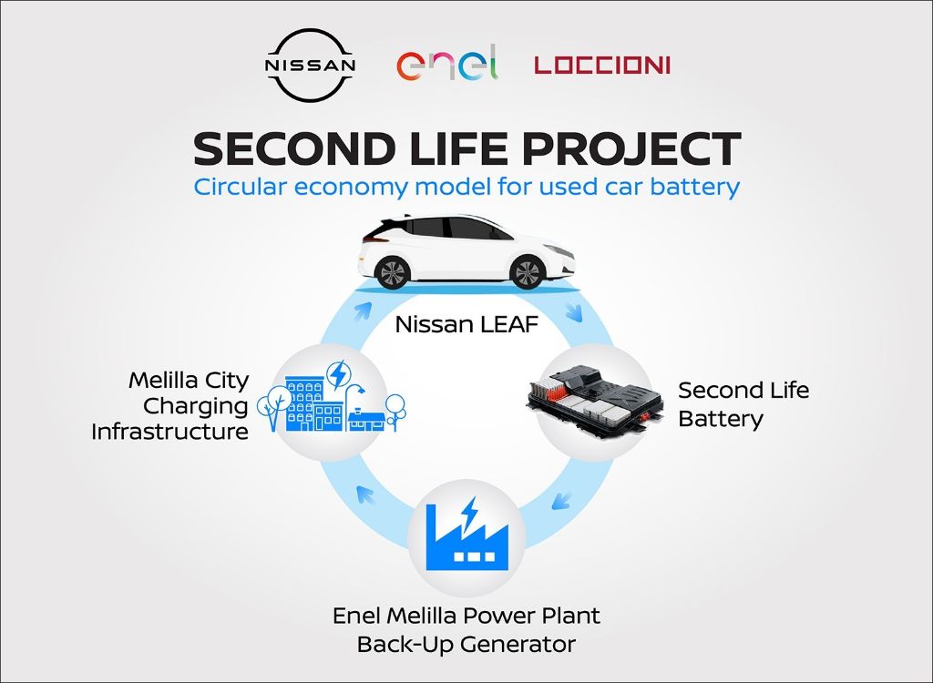 Η Nissan συνεργάζεται με την Enel 