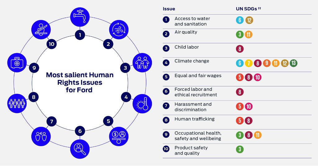 Η Ford δημοσιεύει την πρώτη της έκθεση για τα ανθρώπινα δικαιώματα 