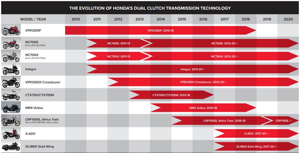 DCT Honda Motorcycles time chart