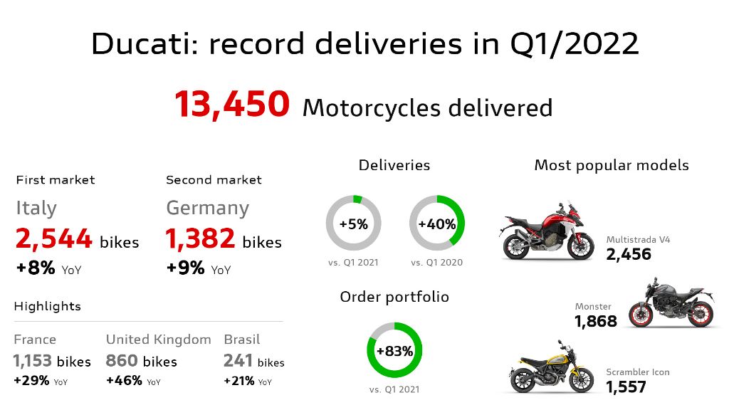 Ducati_deliveries_Q1_2022
