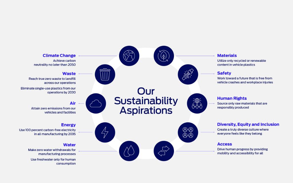 ford-sustainability-aspirations