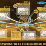 Ford's 1.0-litre EcoBoost 05