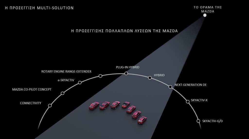 Mazda Multi Solution Approach